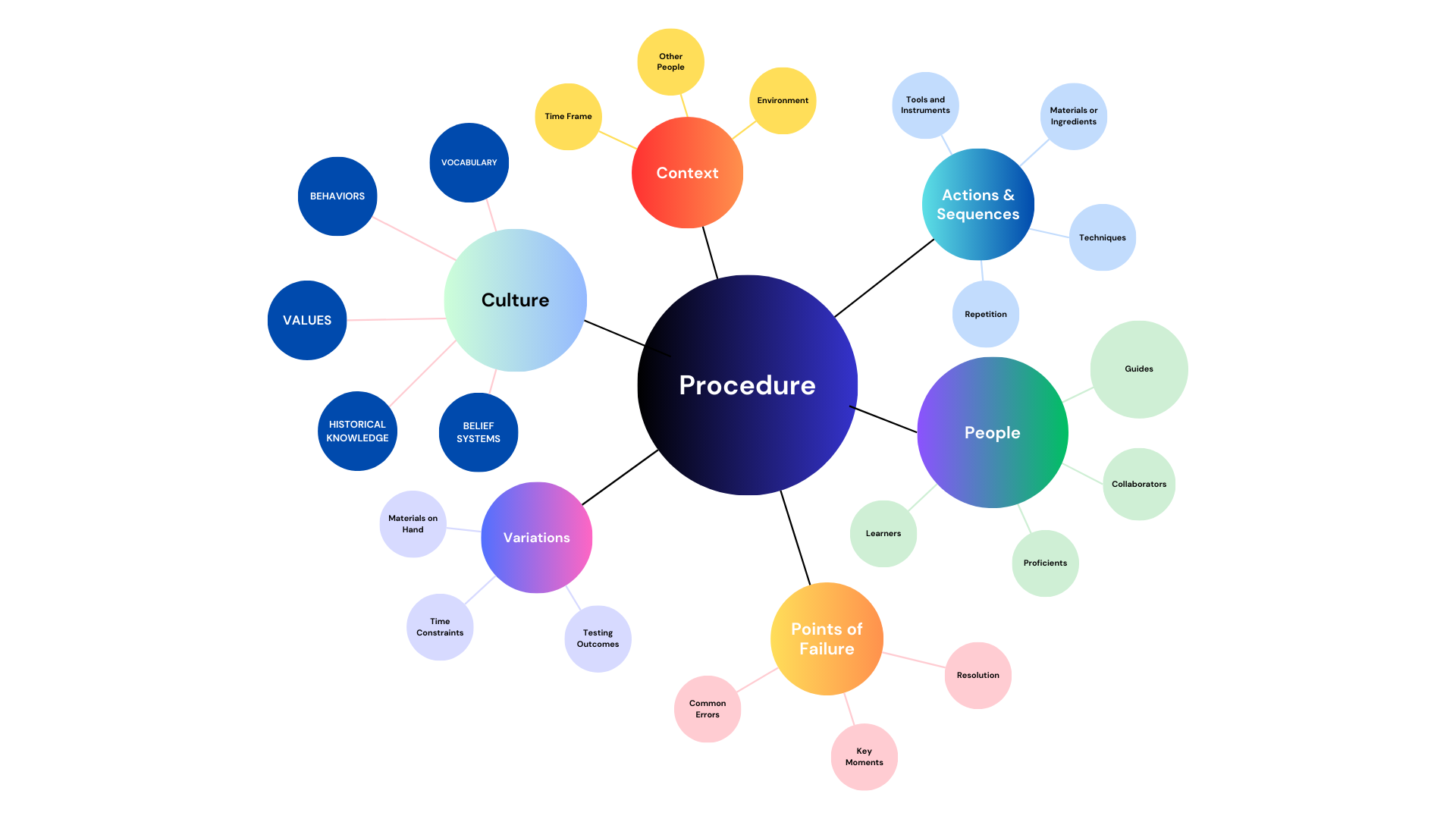 Laborious Process Purpose & Process — Larabee