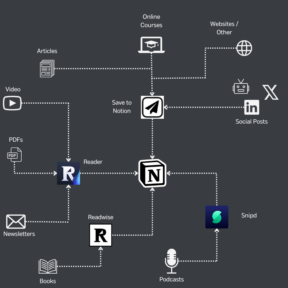 How I Use Notion for Personal Knowledge Management: Capture