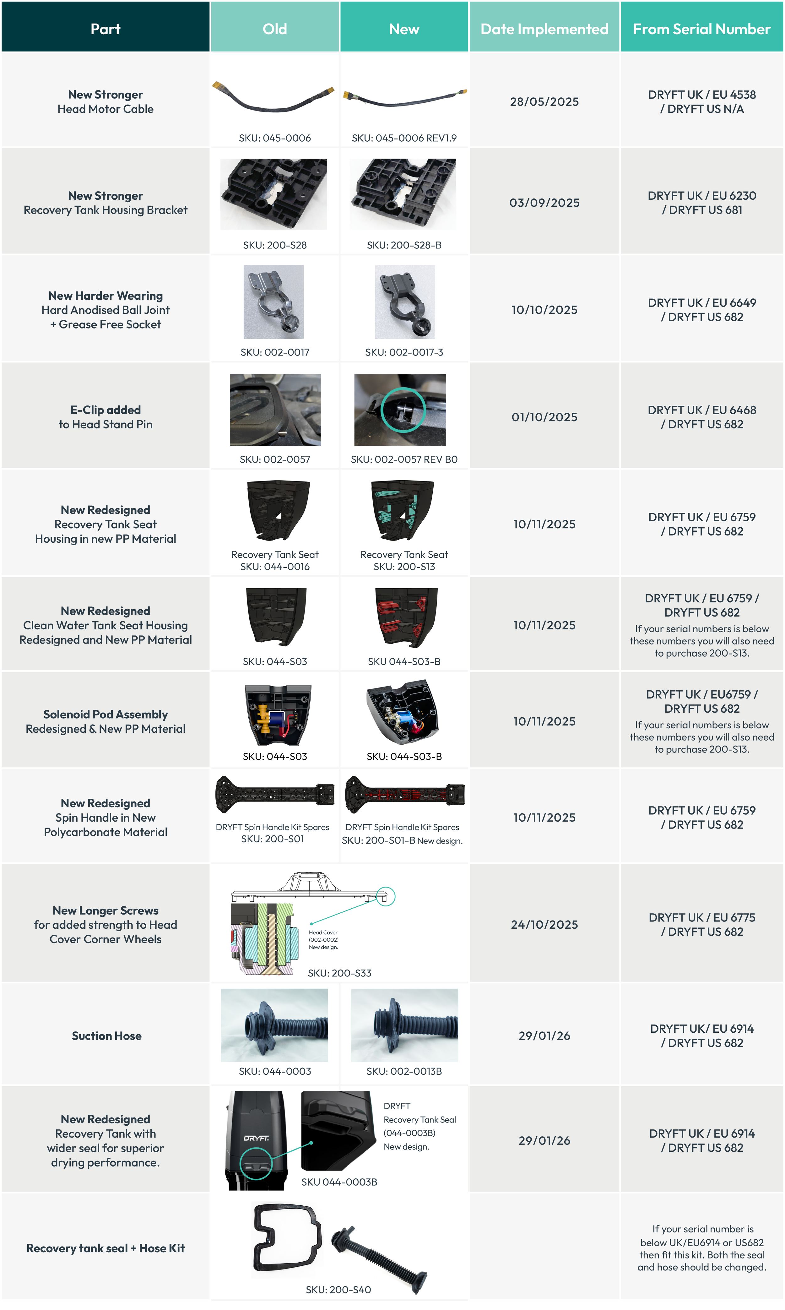 DRYFT Technical Updates Chart