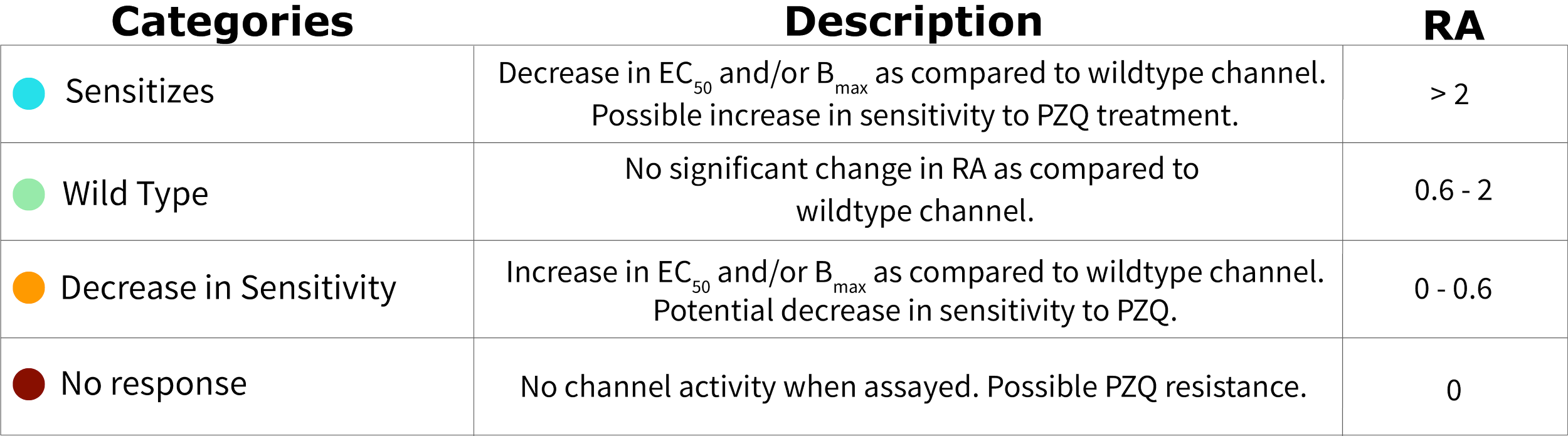 Table with categories, descriptions, and relative activities related to variant channel function. Categories include Sensitizes, Wild Type, Decrease in Sensitivity, and No response, each with corresponding descriptions and resistance values.
