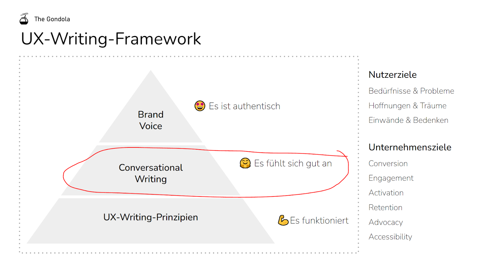 UX Writing Framework, Mittelschicht: Conversational Writing