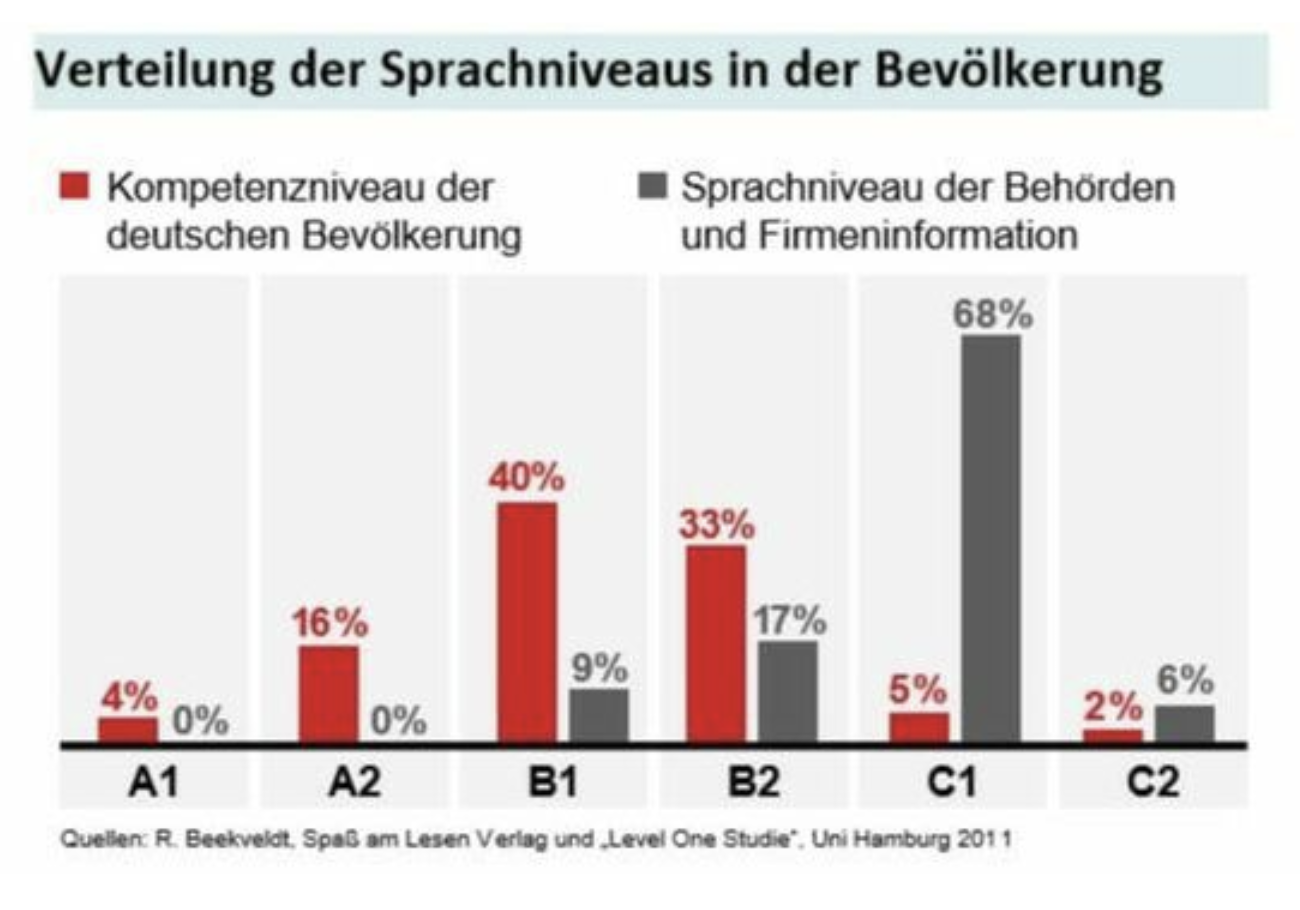 Grafik, die zeigt, dass die Bevölkerung auf B1 Level kommuniziert, Behörden und Firmen aber auf Level C1.