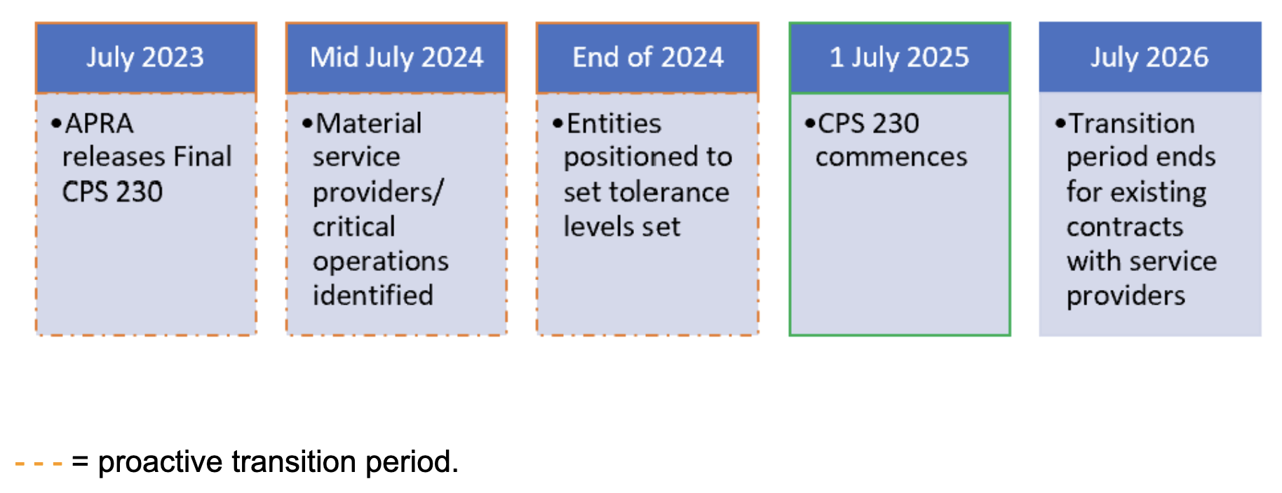 The new Prudential Standard CPS 230 Operational Risk Management