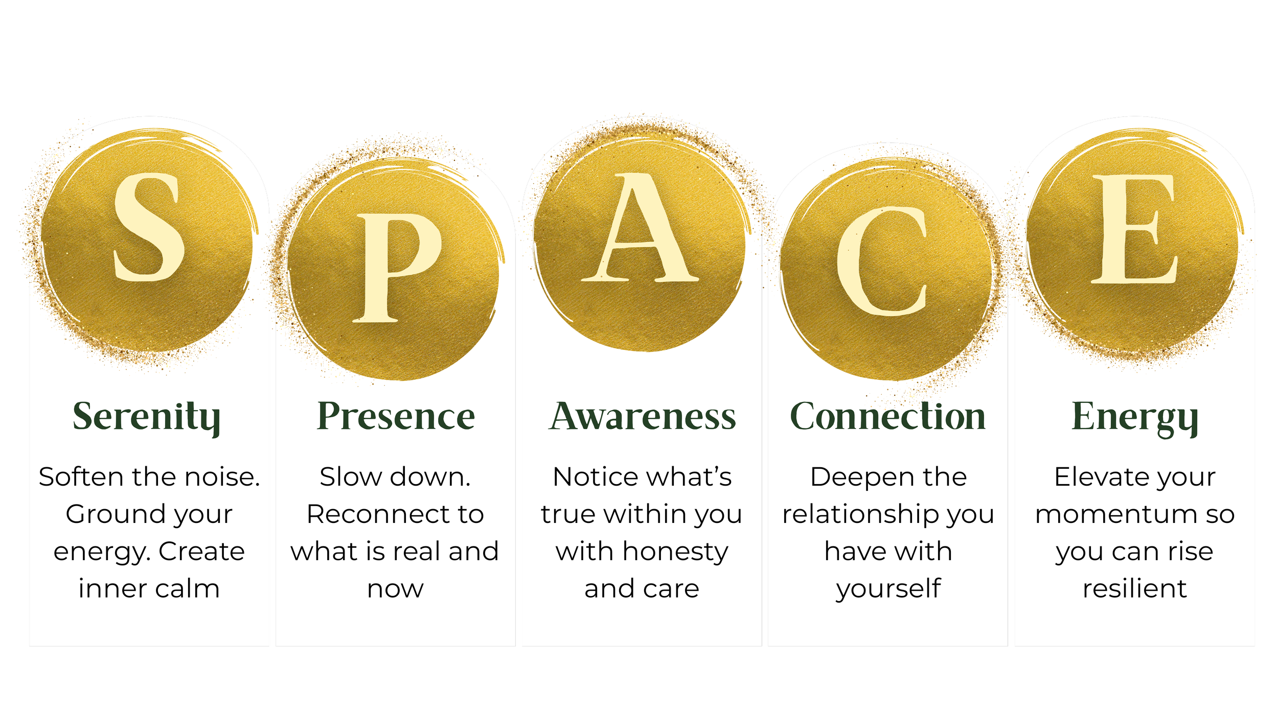 A graphic titled 'SPACE' with five circular icons, each containing a letter and a word: Serenity, Presence, Awareness, Connection, Energy, with descriptions about inner calm, slowing down, honesty, relationship, and momentum.