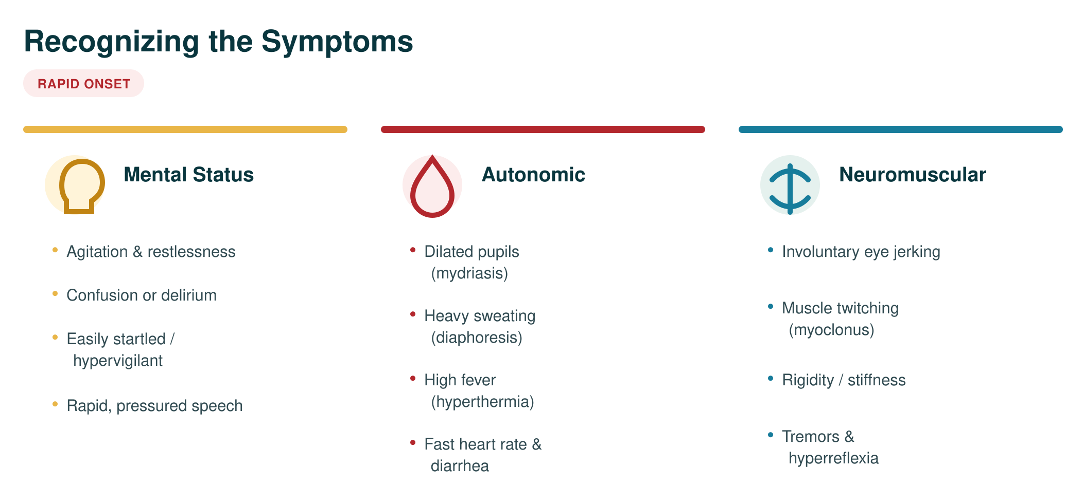 Rapid-onset serotonin syndrome symptoms organized into mental status, autonomic, and neuromuscular categories.
