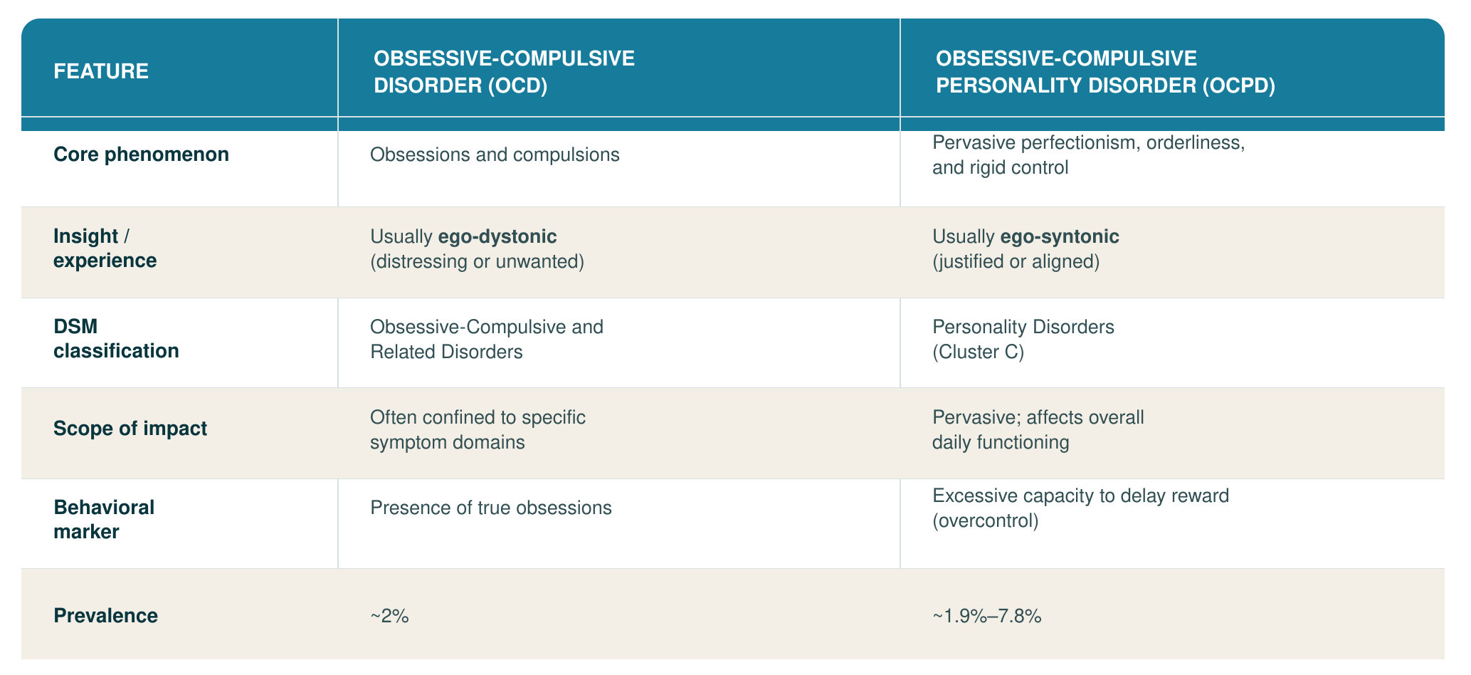 Clinical comparison of OCD and OCPD by core phenomenon, insight, DSM classification, scope, behavioral marker, and prevalence.