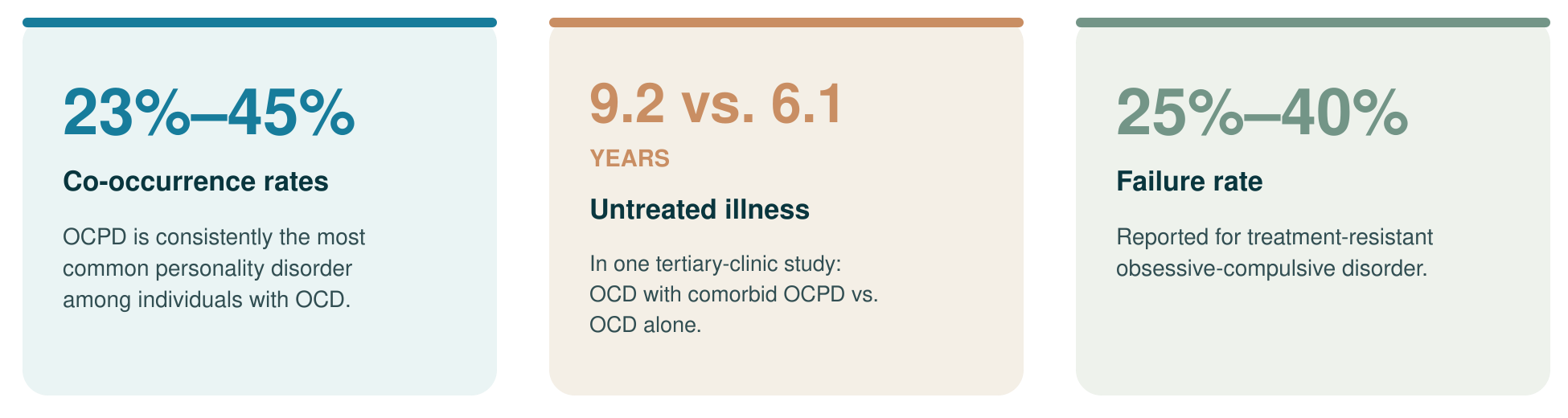 Key clinical findings for OCD and OCPD, including co-occurrence rates, untreated illness duration, and treatment-resistant OCD failure rates.