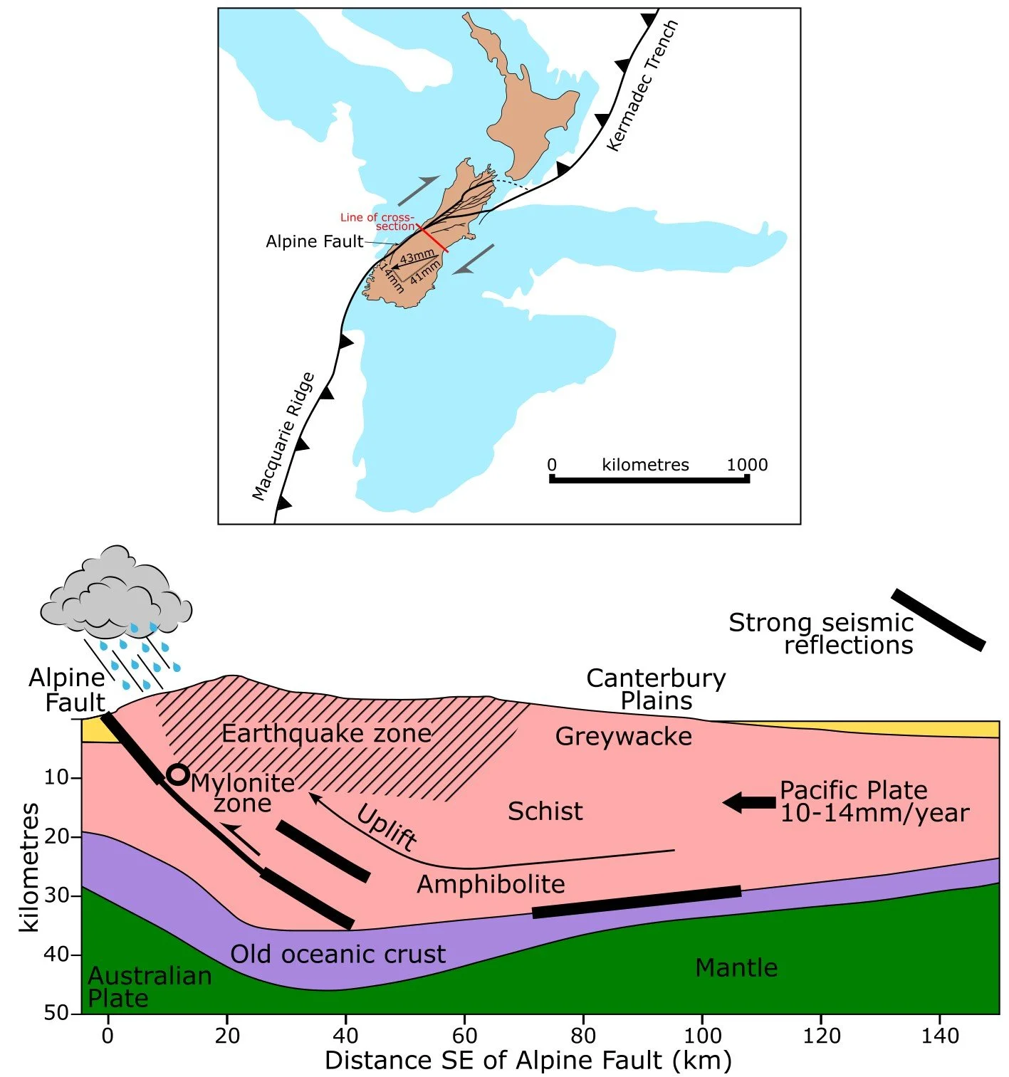 Tectonic setting of New Zealand and cross-section through South Island. The deep geometry of the Alpine Fault is speculative. Adapted from Little et al. (2005)