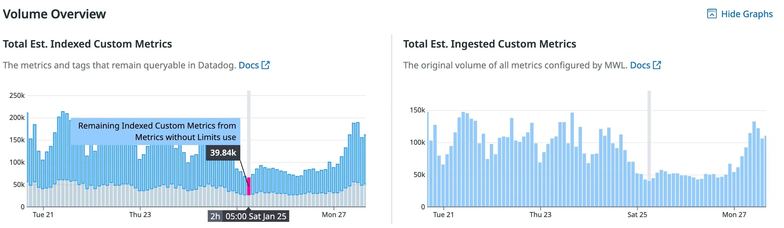 Datadog custom metric volume over time showing indexed and ingested metrics