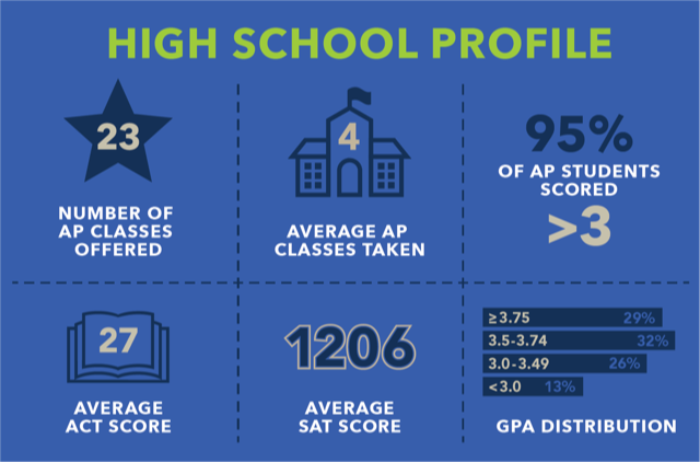 Understanding High School Profiles: What Every College Applicant Should Know