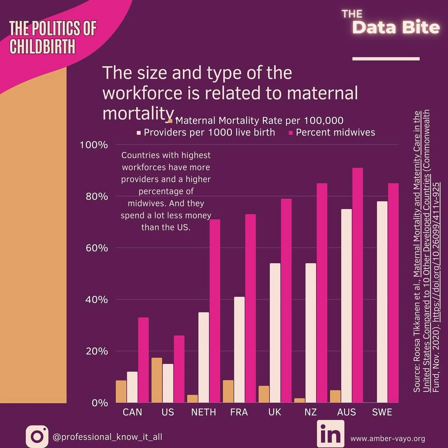 The perinatal workspace matters. Having fewer providers is related to an increase in #maternalmortality Additionally, those larger workforces because they&rsquo;re dominated by #midwives a cheaper to consumers AND associated with better #healthoutcom