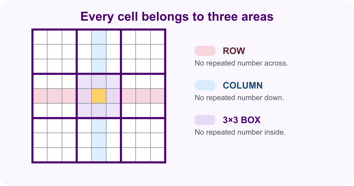 One selected Sudoku cell belongs simultaneously to a horizontal row, a vertical column, and one outlined 3 by 3 box. All three must be checked before entering a number.