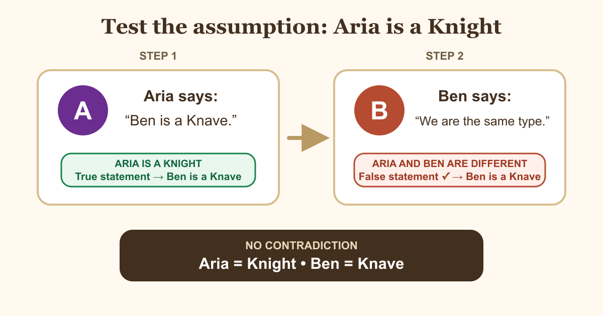 Aria says Ben is a knave. Ben says they are the same type. Assuming Aria is a Knight makes Ben a Knave and both statements behave correctly.