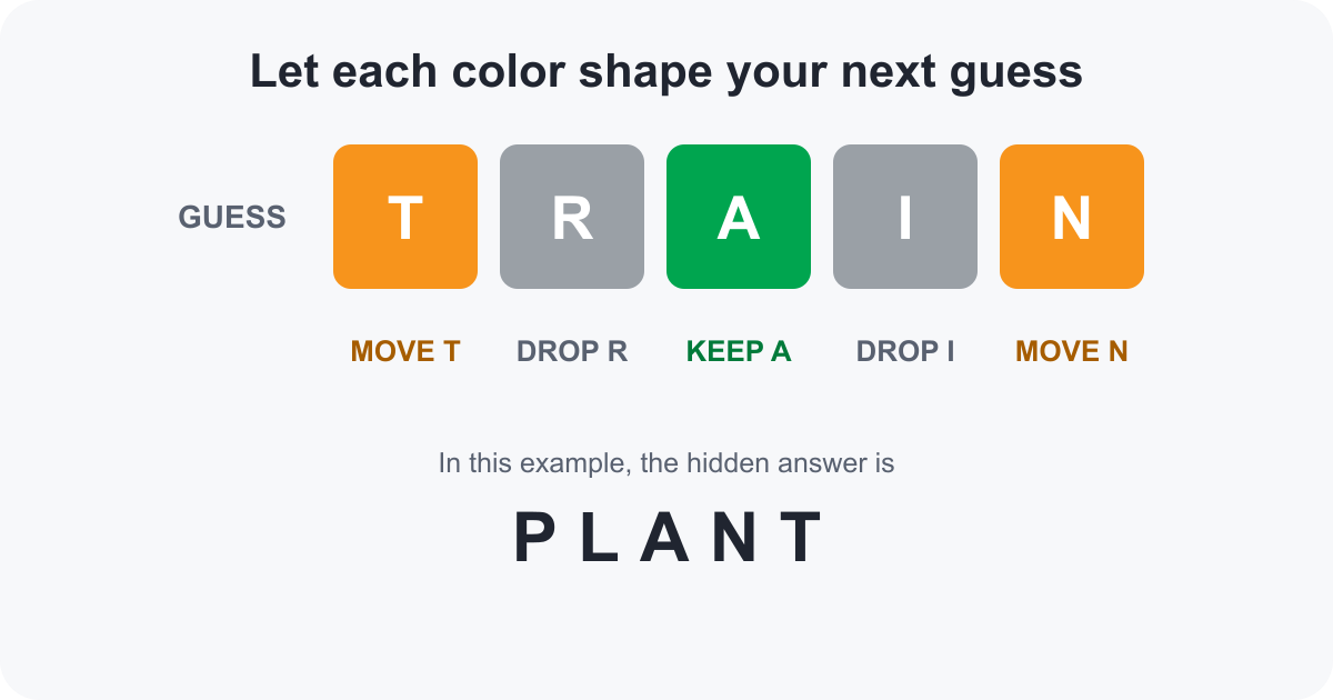 For hidden word PLANT, guess TRAIN produces orange T, gray R, green A, gray I, and orange N.