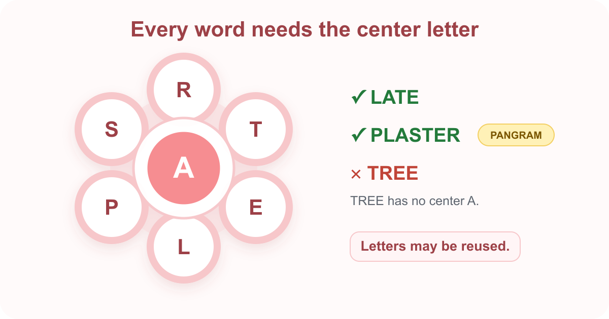 A flower contains centre letter A and outer letters R, T, E, L, P, and S. LATE and PLASTER are valid because they include A; TREE is invalid because it does not.
