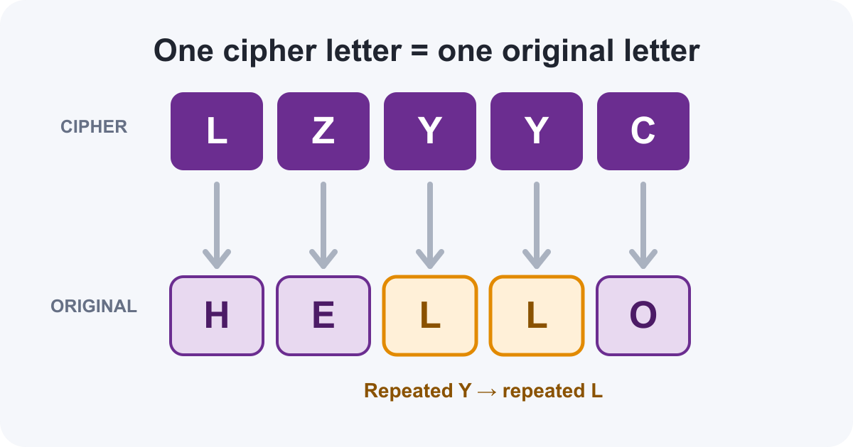 The cipher pattern L-Z-Y-Y-C maps to H-E-L-L-O. Both copies of cipher Y become the original letter L.