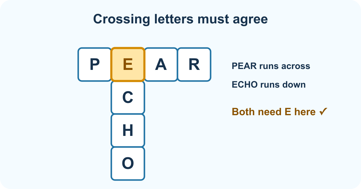 PEAR runs across and ECHO runs down. They cross at the letter E, so both placements agree..