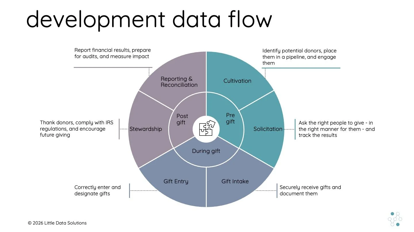 Development Data Flow Slide.jpg
