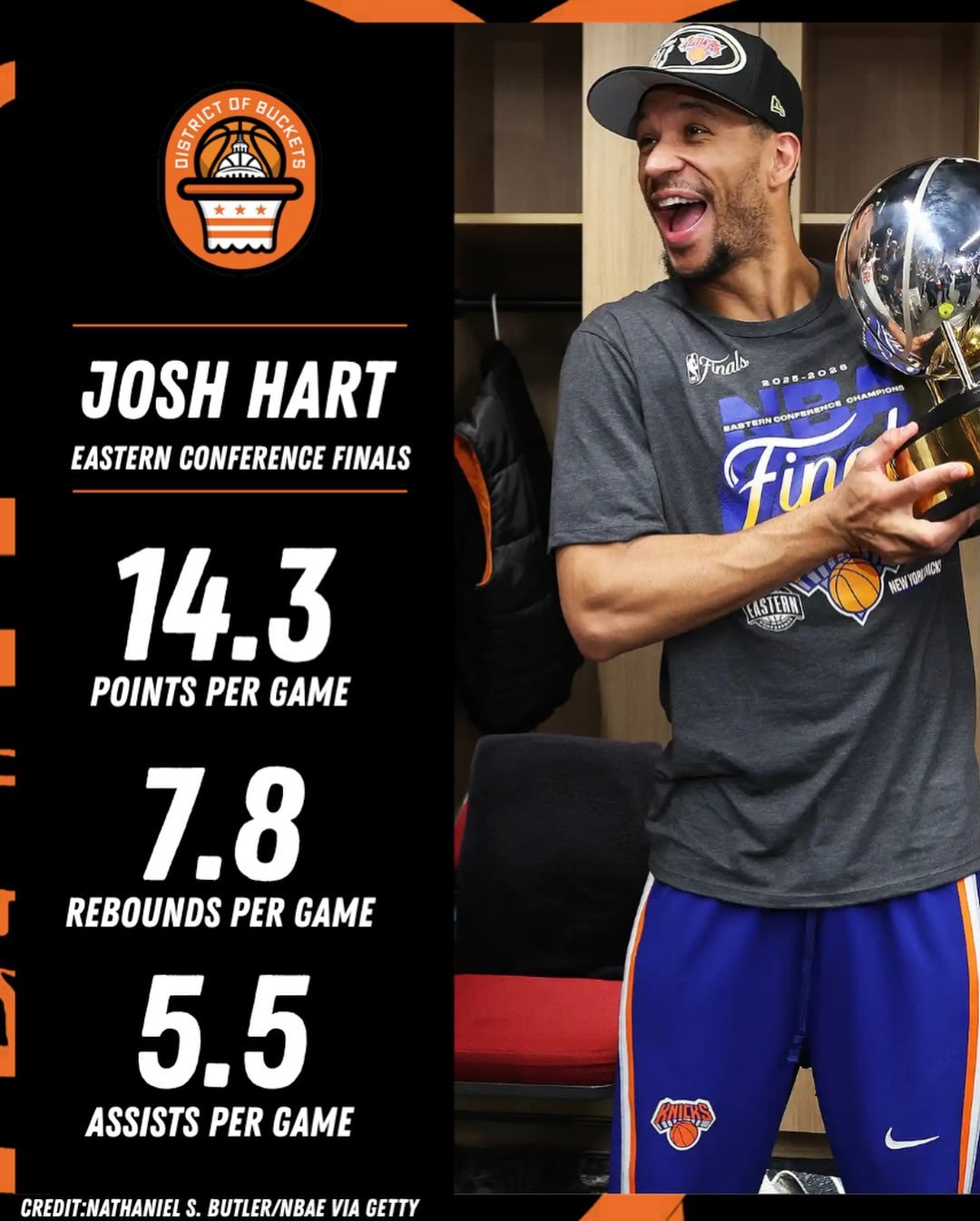 The NBA Finals between the Spurs and Knicks tip-off tonight, so it seems right to highlight a #DMV product X-Factor for the Knicks in Josh Hart.

Hart did a little bit of everything in the ECF and is a key piece in New York&rsquo;s finals run.

A gam