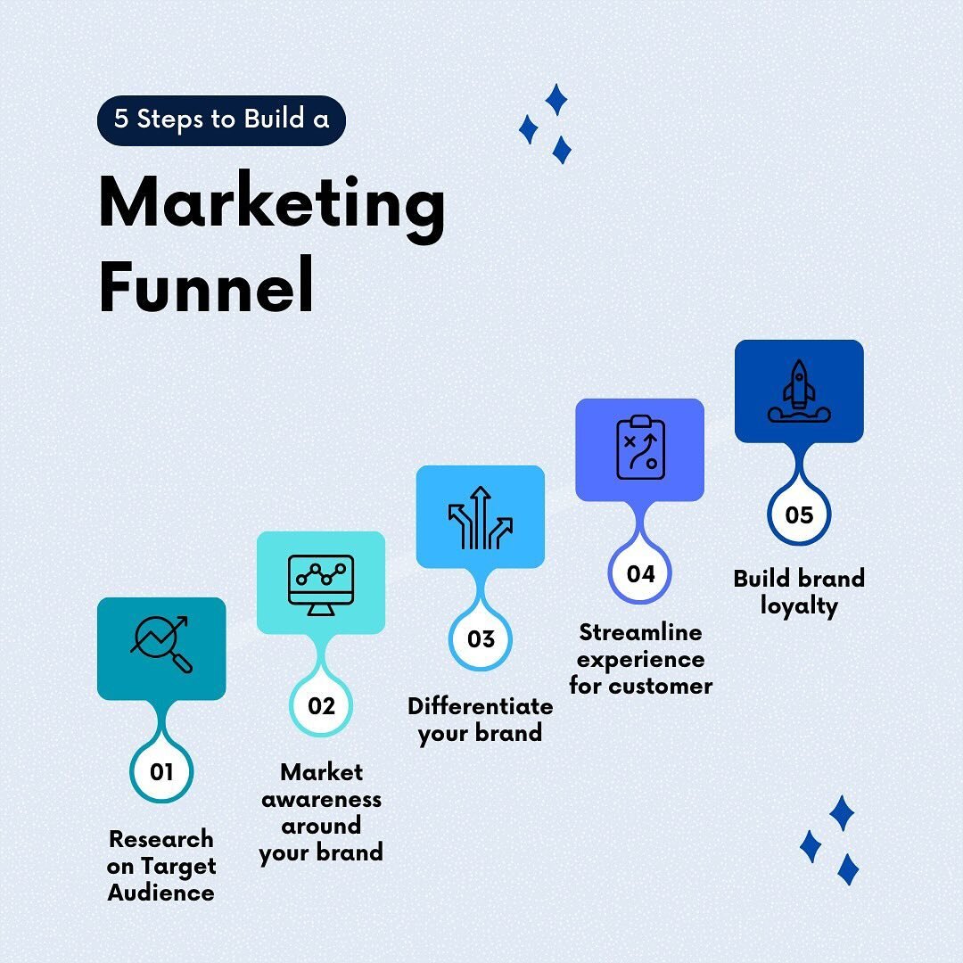 5 phases to a successful marketing funnel📈
&bull;
&bull;
&bull;
It is significant to understand the importance of a marketing funnel for any business. 🧑&zwj;💼 Proper understanding and implementation for marketing can help distinguish your brands i