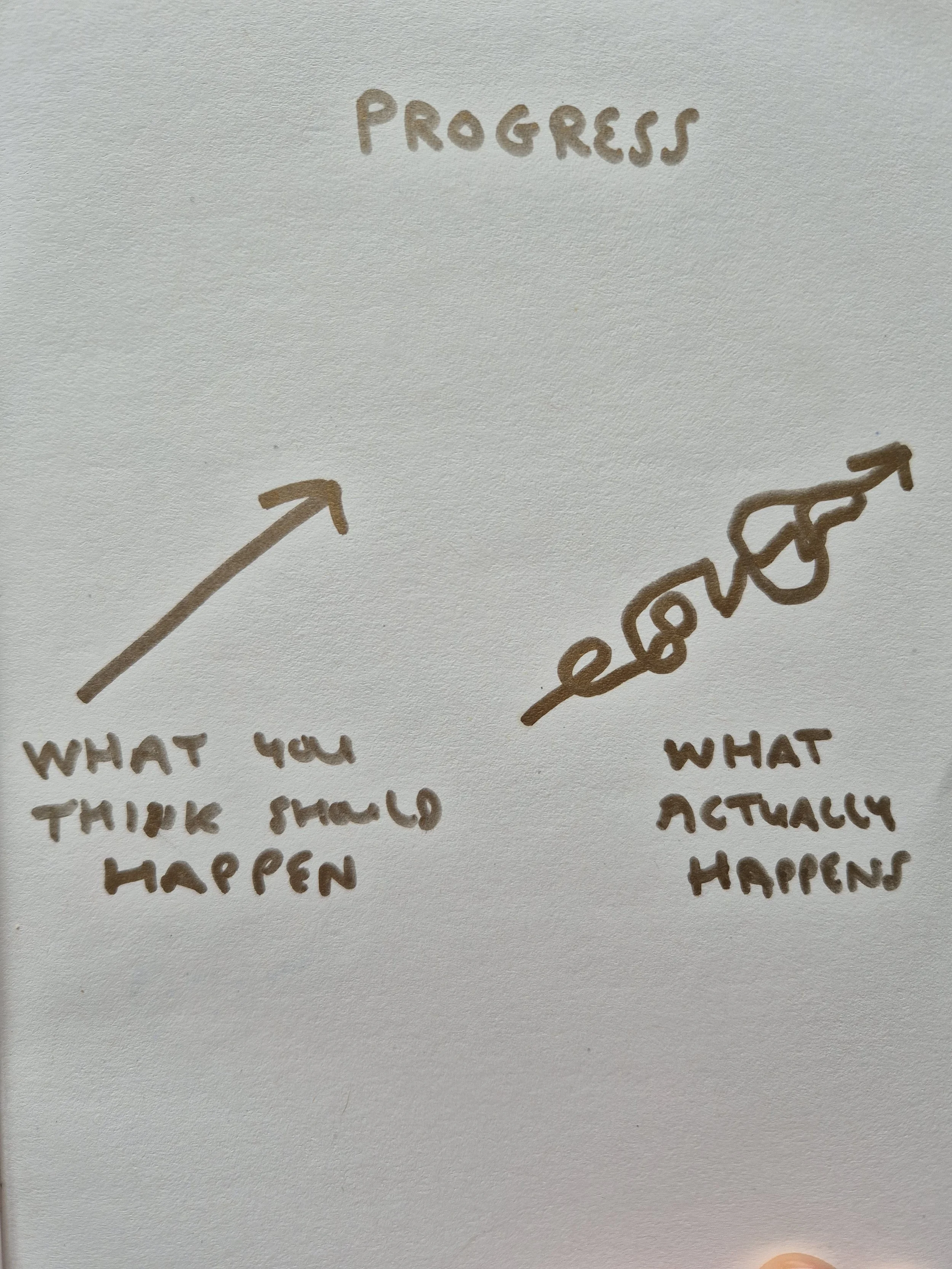 Handwritten notes with the words 'PROGRESS' at the top, an upward arrow labeled 'WHAT YOU THINK SHOULD HAPPEN' on the left, and another upward arrow labeled 'WHAT ACTUALLY HAPPENS' on the right.