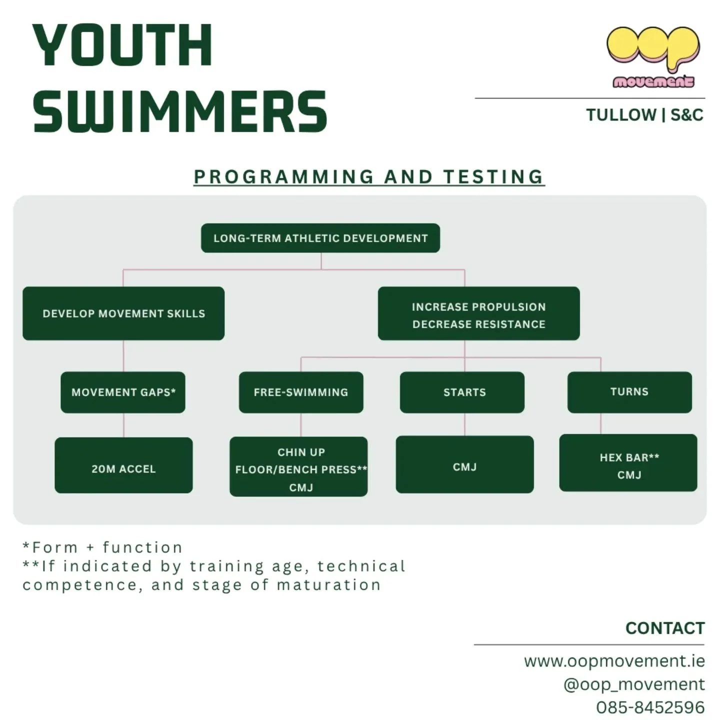 Adapted from "Dryland strength training for swimmers"* by @paultaltyperformance , @sportsmithhq 

* Figure 2. Strength and power determinants of swimming performance.

Thanks, Paul!