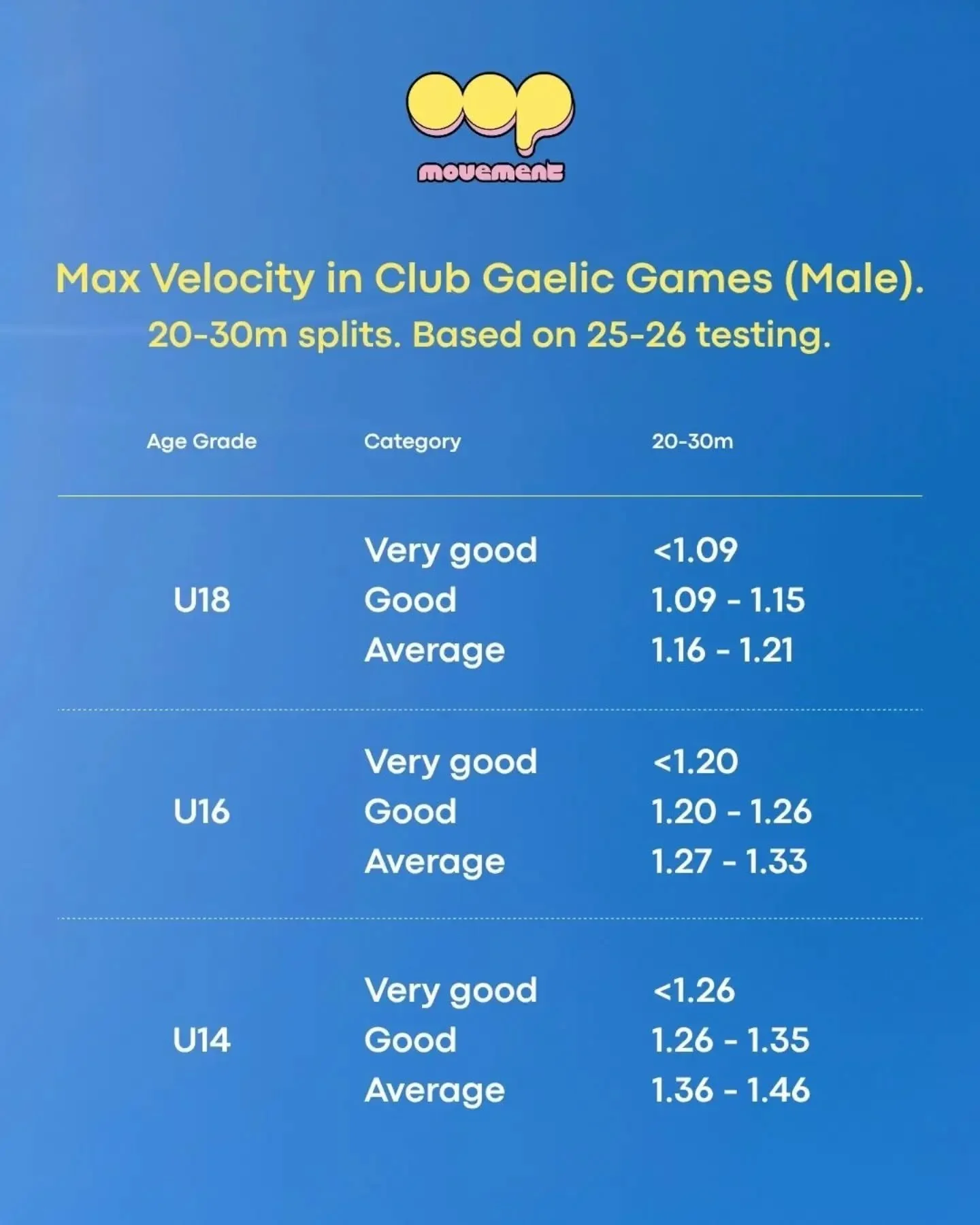 Looking back through some boys' club data captured over the last couple of years. 

Ballpark standards based off real-world data from a limited player pool. 

Taking a longer-term view, let's see where the U14s can get to by U18 &ndash; speed is trai