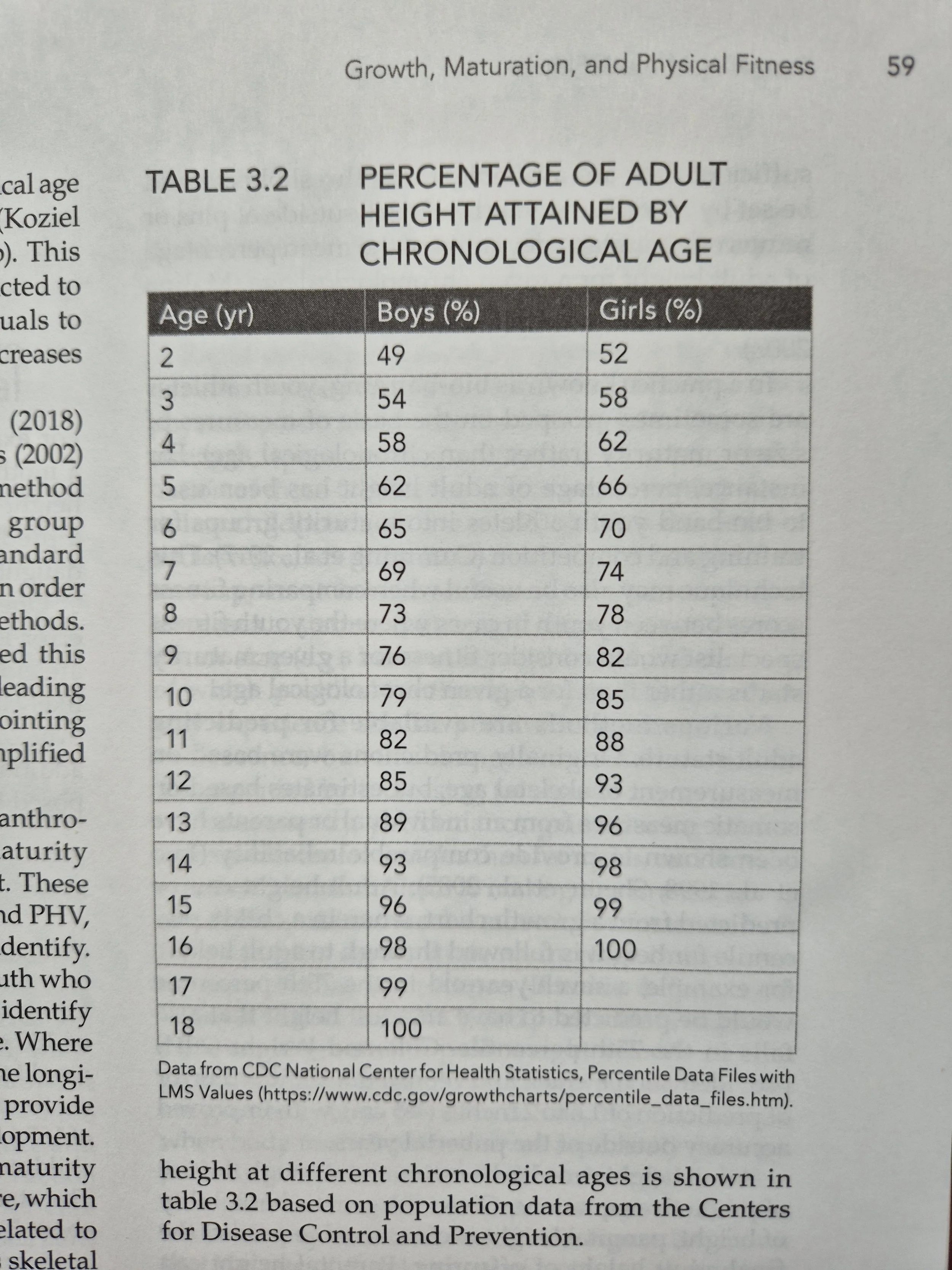 A table titled 'Percentage of Adult Height Attained by Chronological Age' showing data from age 2 to 18 for boys and girls, with percentages in each age group.