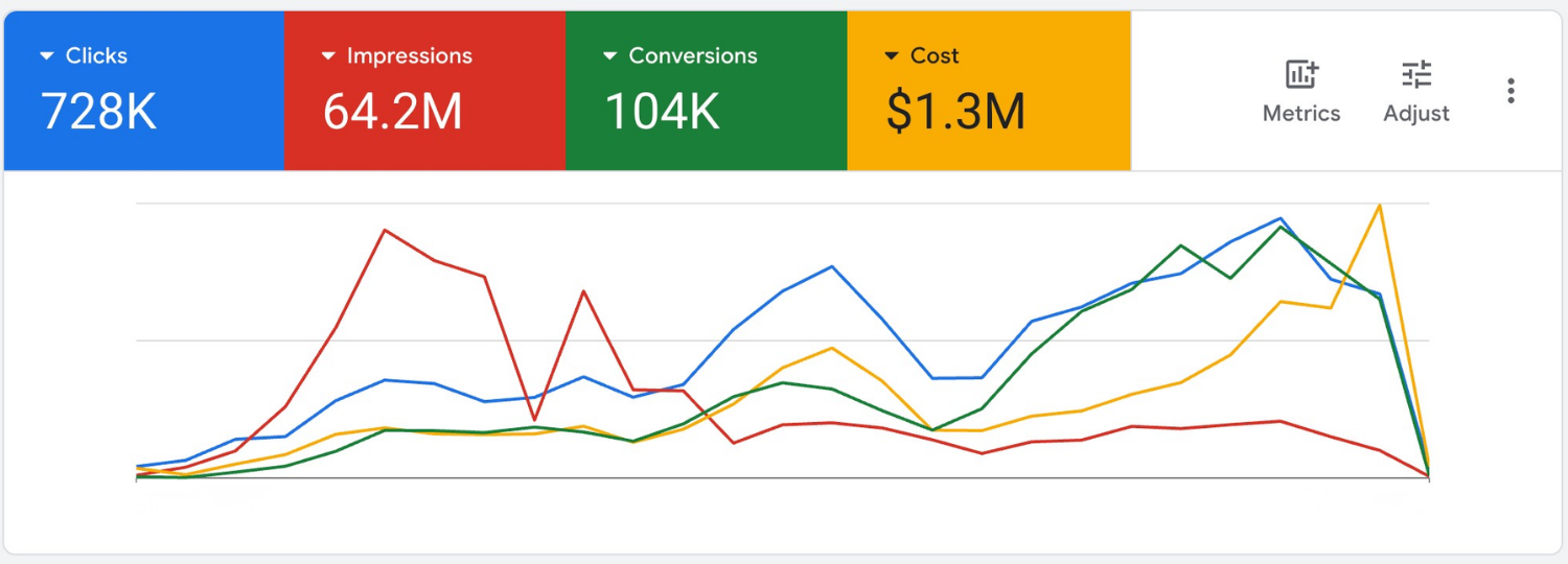Google Ads Graph for Dental Marketing for Google Ads
