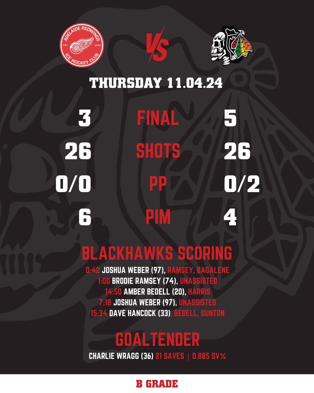 Our last week in stats. Well done B Grade on the first win for the season including @brodie_ramsey playing and scoring in his debut game for B Grade 👏 Congratulations to @mikeylarue and Sam Lynch on scoring their first goals as Blackhawks! 🔥 Last b