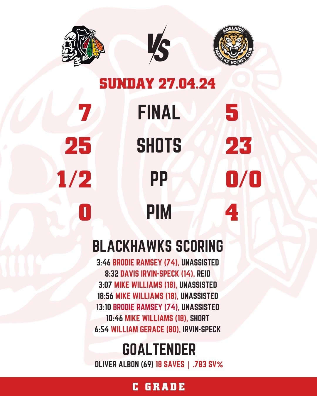 Solid performance from the @blackhawks_adelaide C Grade team on their ❤️7-5💛 win against the @tigersihsa ! Shout out to our goal scorers @brodie_ramsey @thehockeywrestlingman @willjsgerace with @mikeylarue scoring a hat-trick, first for the season a