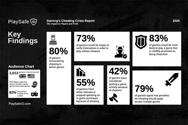 Gaming’s Cheating Crisis Report