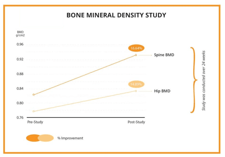 Reverse Osteoporosis — BioStrong Studio