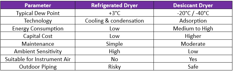 Refrigerated Air Dryer and Desiccant Air Dryer Comparison