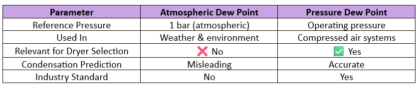 Difference between Atmospheric Dew Point (ADP) and Pressure Dew Point (PDP)