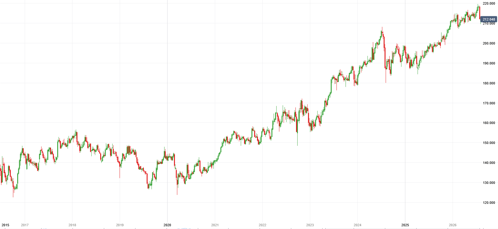 Chart 2: GBPJPY 2016 to date