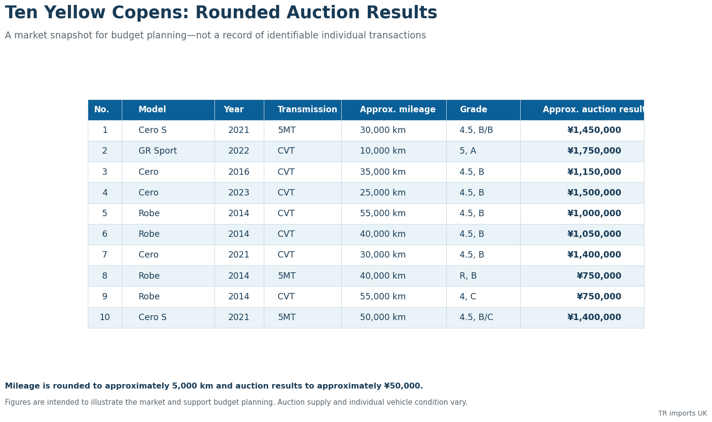 Table of ten yellow Daihatsu Copen auction examples with mileage rounded to approximately 5,000 km and auction results rounded to approximately ¥50,000.