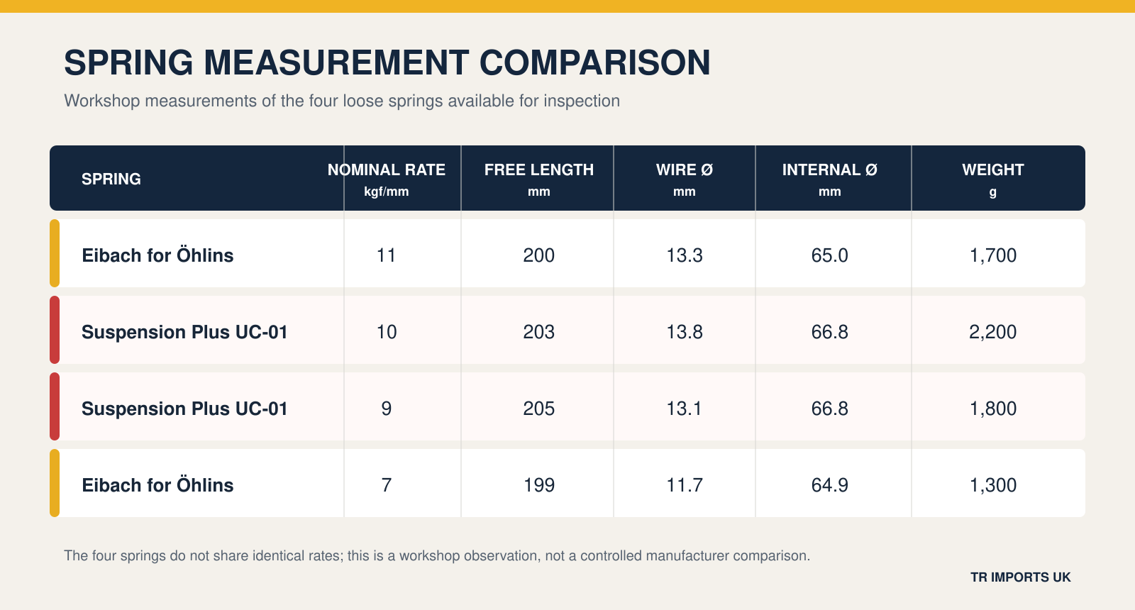Workshop measurement comparison of four Eibach Öhlins and Suspension Plus UC-01 springs, including rate, length, wire diameter, internal diameter and weight.