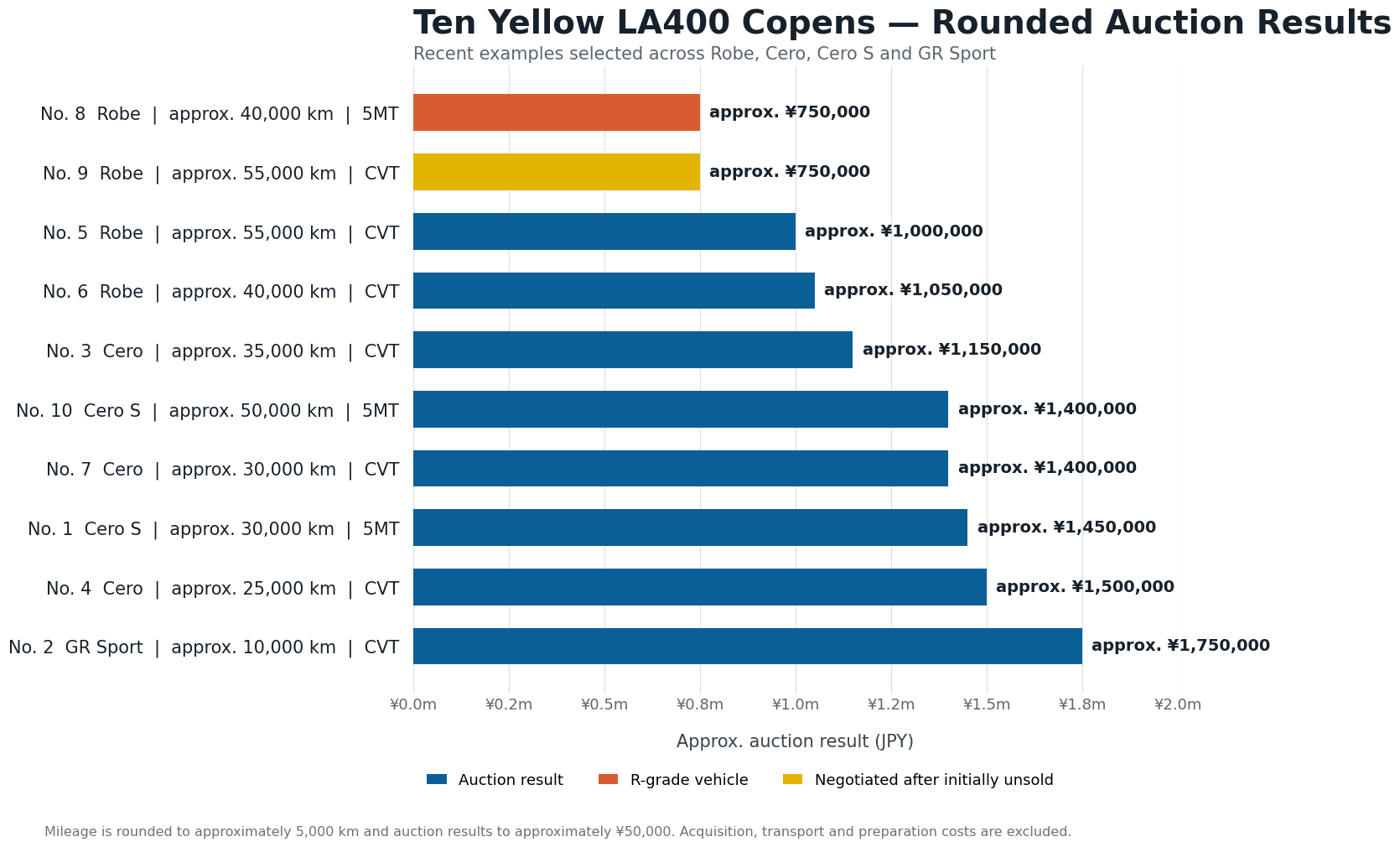 Horizontal chart of ten yellow LA400 Copen auction examples with mileage and auction results rounded to protect commercially sensitive transaction data.