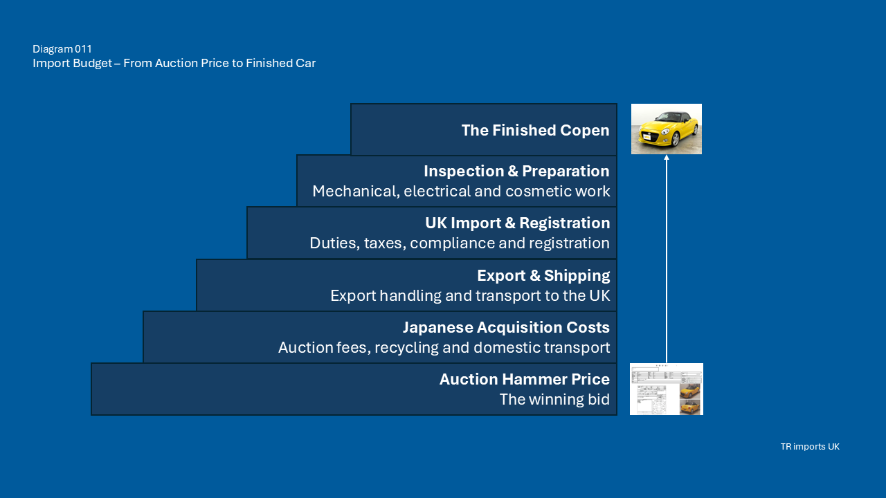 Staircase diagram showing how a a Japanese auction hammer price develops through acquisition, shipping, UK registration and preparation into a finished imported Copen.