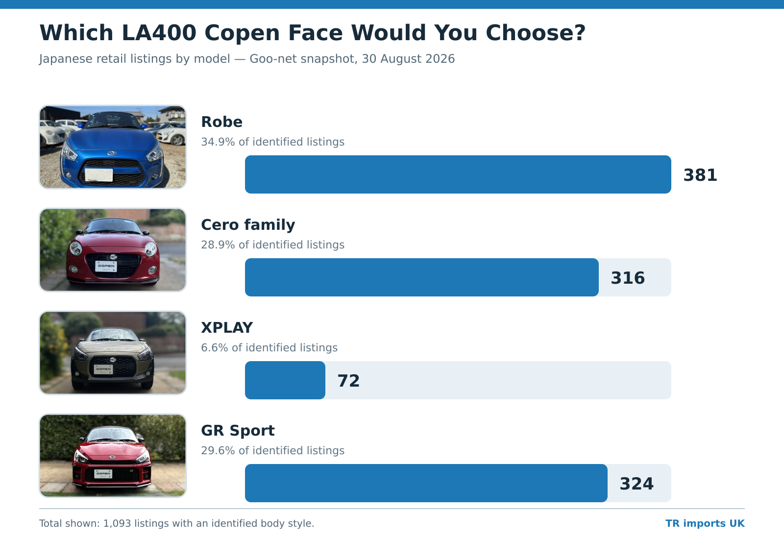 Horizontal bar chart comparing 1,093 identified LA400 Copen retail listings in Japan: 381 Robes, 316 from the Cero family, 72 XPLAYs and 324 GR Sports, illustrated with front-view photographs of each model.