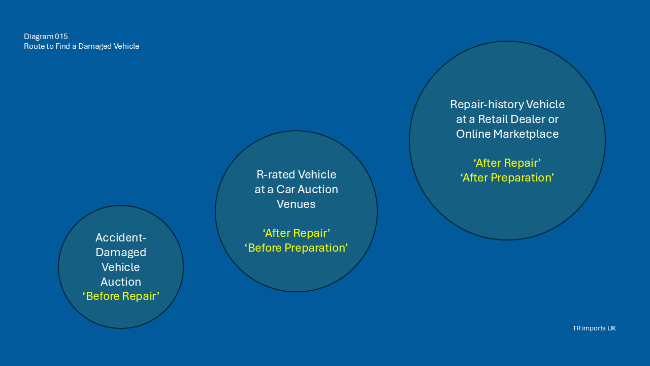 Three stages showing an accident vehicle before repair, an R-rated auction car after repair, and a prepared retail car.