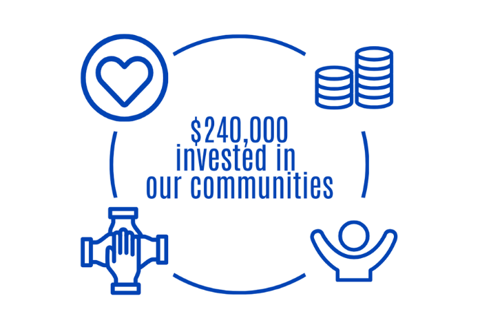 Graphic depicting $240K invested in community
