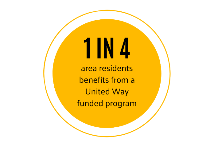 Graphic depicting 1 in 4 residents benefit from UW supported programs