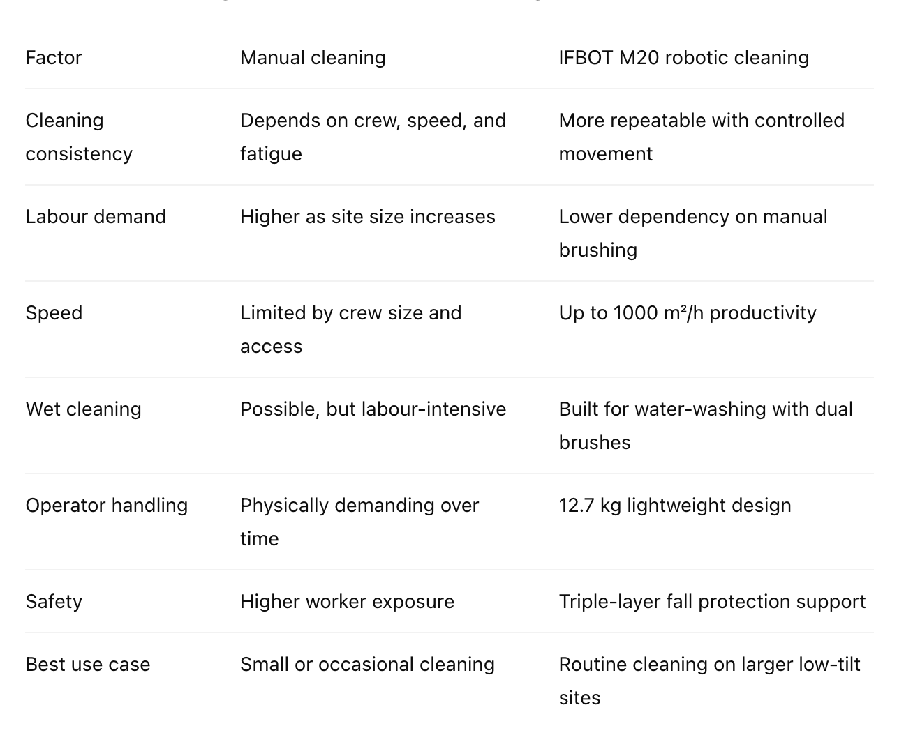 Manual cleaning vs M20 robotic cleaning_IFBOT