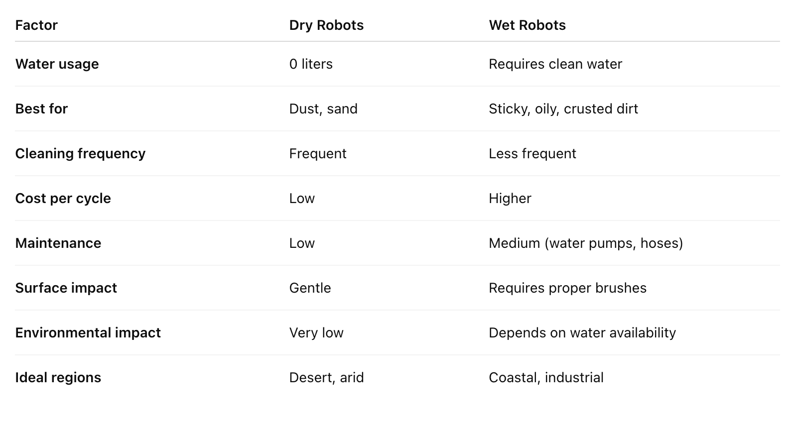 IFBOT solar panel cleaning robot_Dry vs Wet-A Side-by-Side Comparison