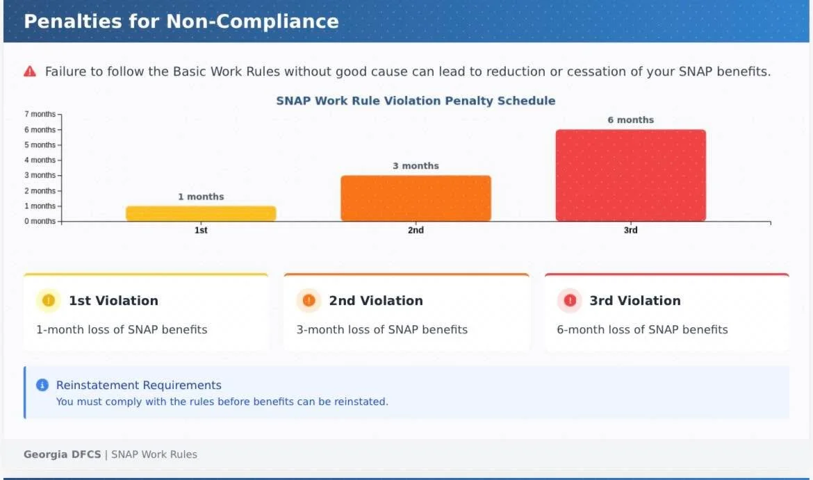 PART 2: Here is a brief overview of the Georgia Division of Family and Children Services&rsquo; guide on SNAP work requirements. It includes information on work rules, available exemptions and how to claim them, penalties for not meeting requirements