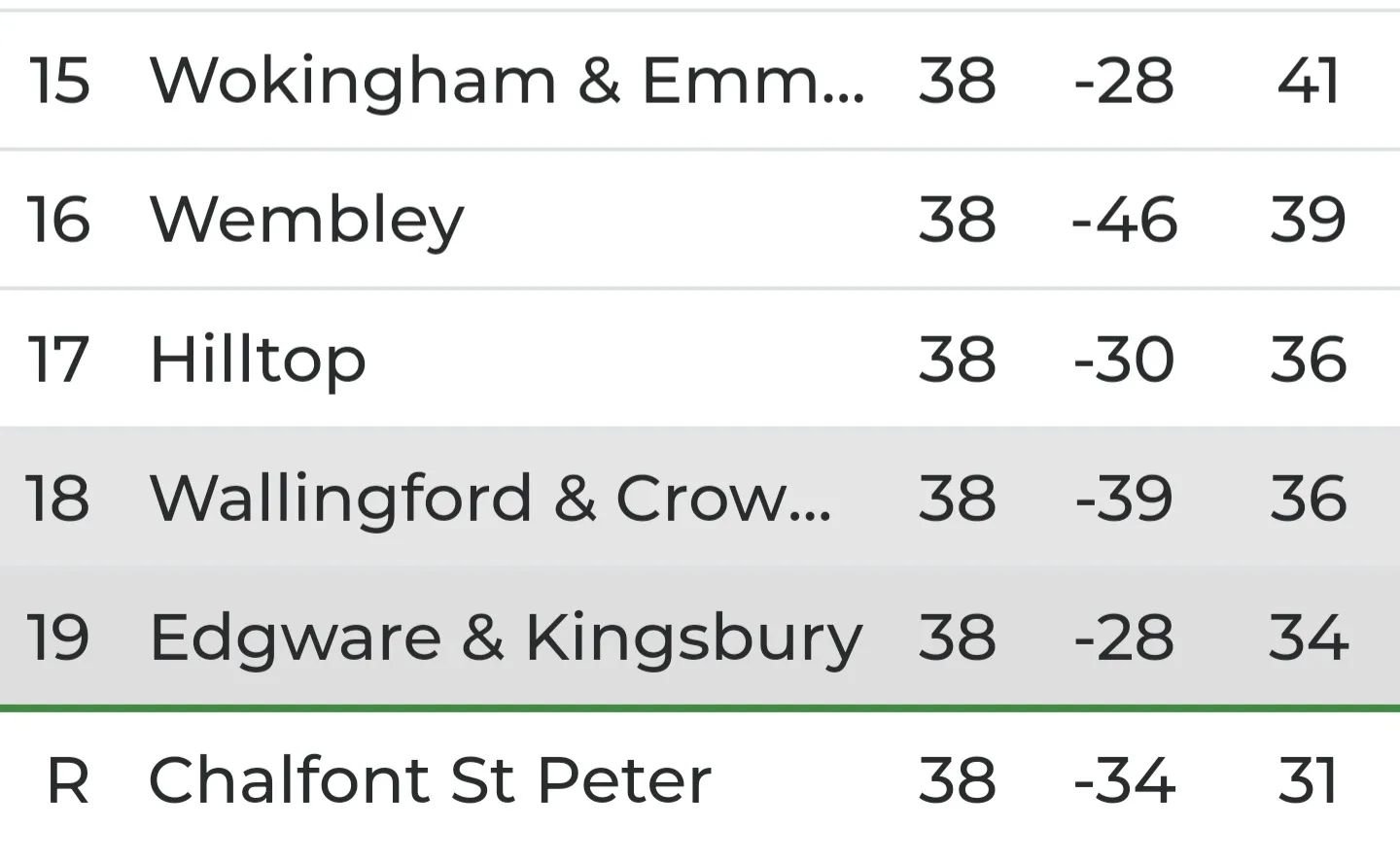 Now that the dust has settled on our 2033/24 campaign we finished the season in a bitterly disappointing 19th position just 3pts clear of the relegation spot

This was always going to be a challenging season having achieved 8th &amp; 6th place finish