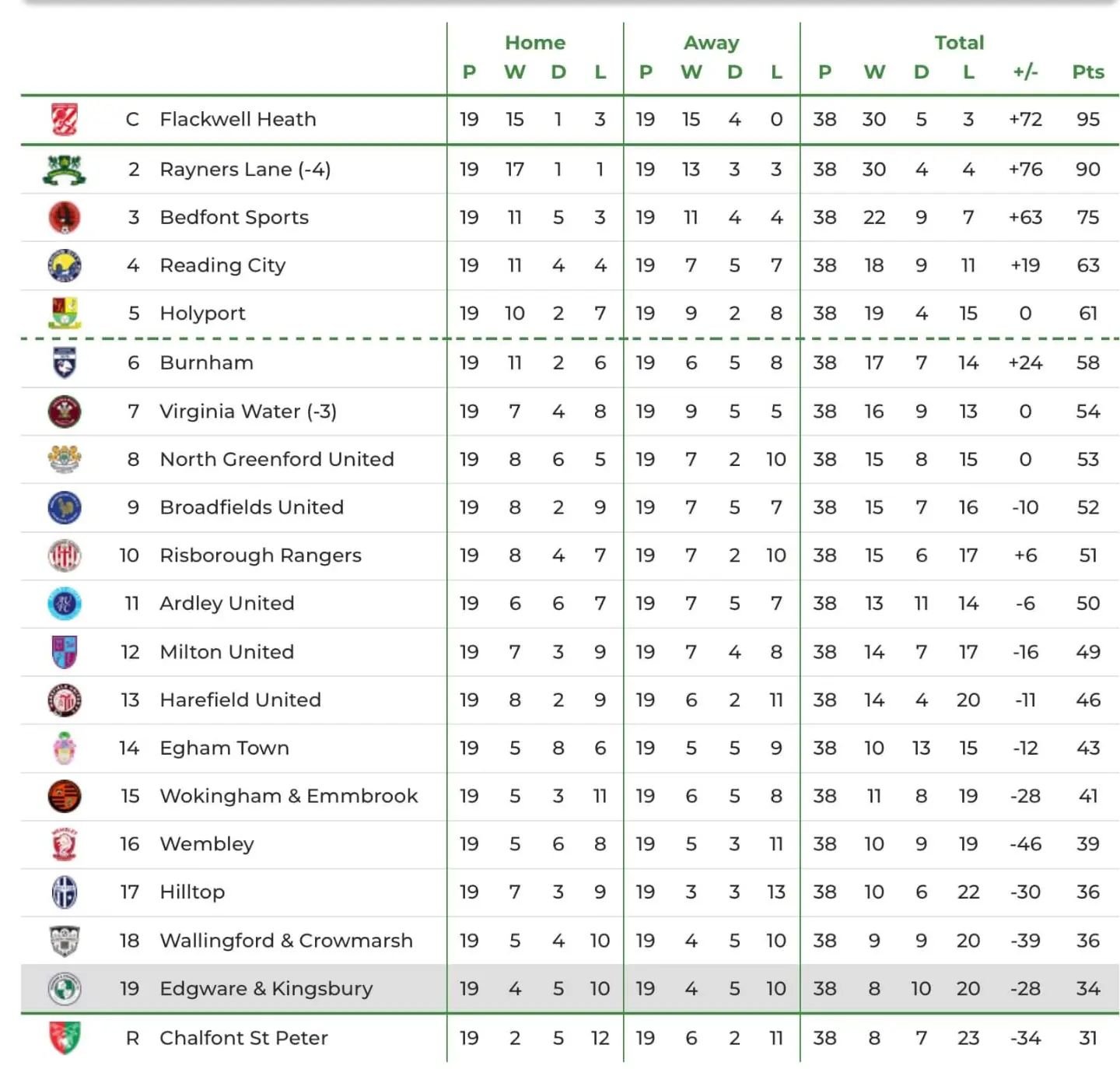 Here's the final 2023/24 CCL Premier Division North table

Champions - Flackwell Heath
Playoff Winners - Rayners Lane
Relegated - Chalfont St Peter