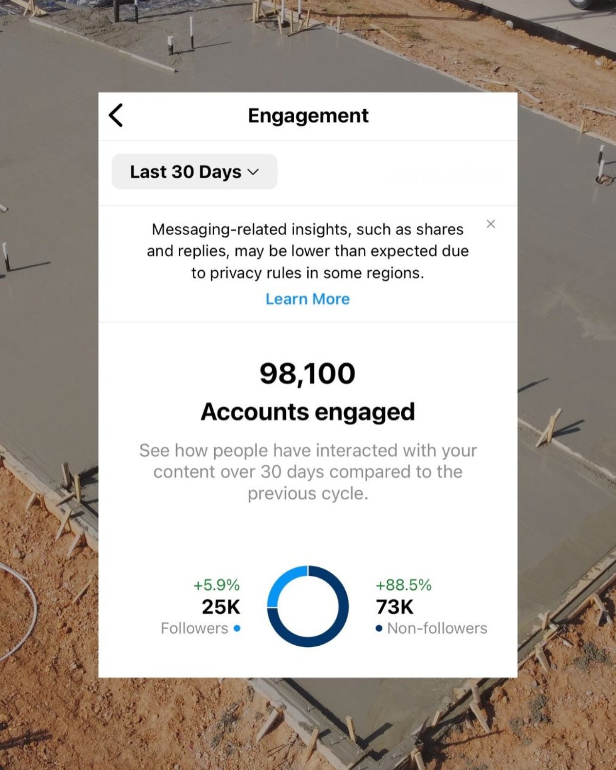 Want to know what&rsquo;s working? &lsquo;Accounts Engaged&rsquo; shows how many people are actually interacting with your content, not just scrolling by. 

The higher the number, the better you&rsquo;re connecting with your audience!

#houstonsocial